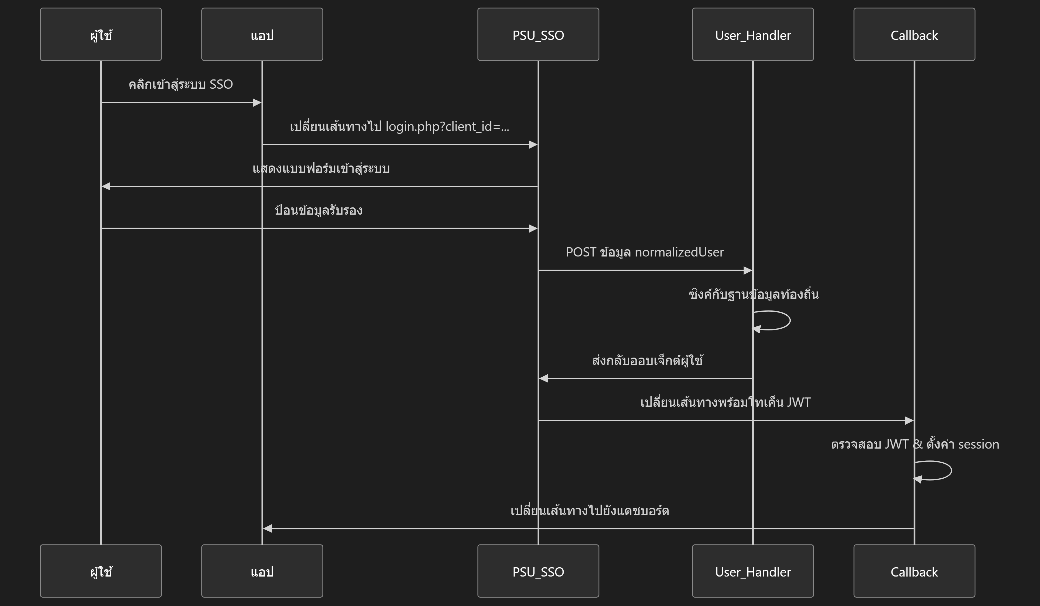 SSO Authentication Flowchart